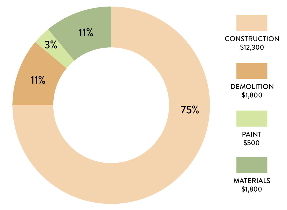 circular graph showing most of the money went to construction and demolition