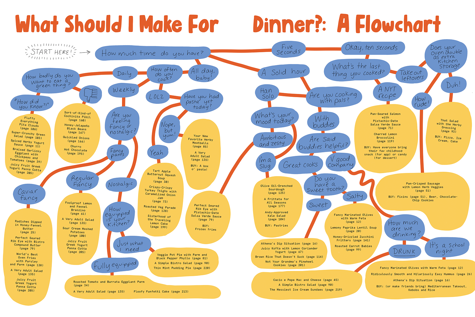 What should I make for dinner flowchart